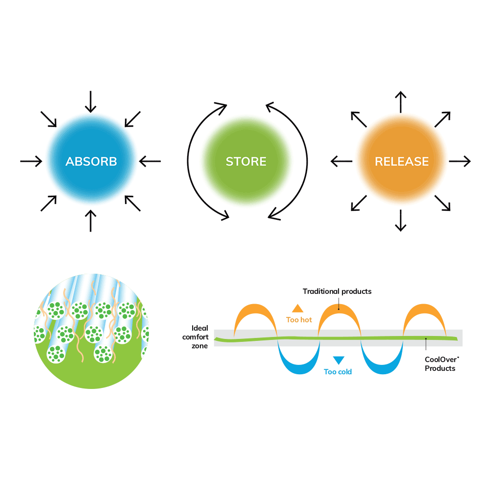 Microclimate management: CoolOver Fabric