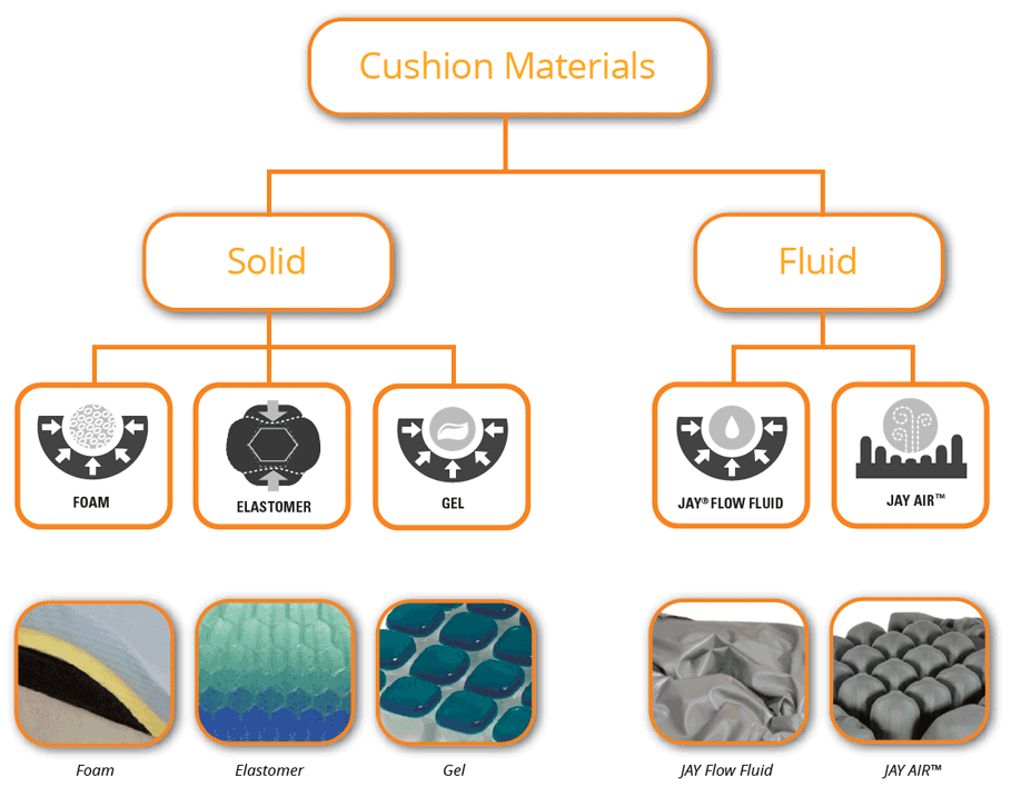 Cushion Materials diagram